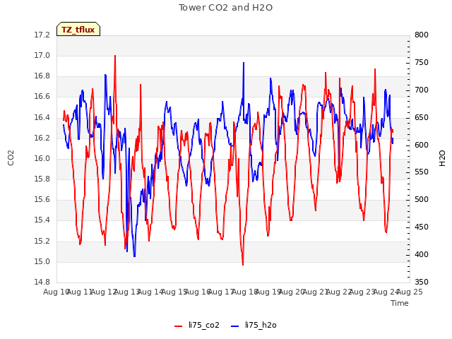 plot of Tower CO2 and H2O
