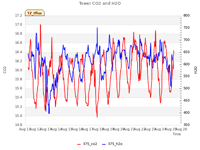 plot of Tower CO2 and H2O