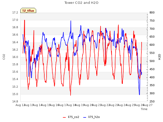 plot of Tower CO2 and H2O