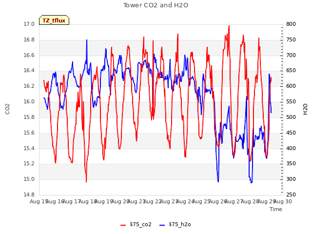 plot of Tower CO2 and H2O