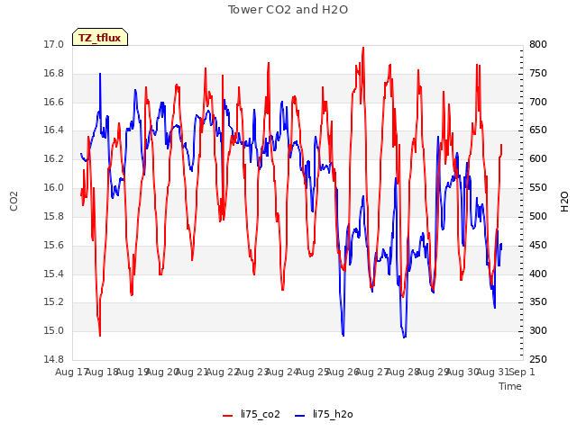 plot of Tower CO2 and H2O