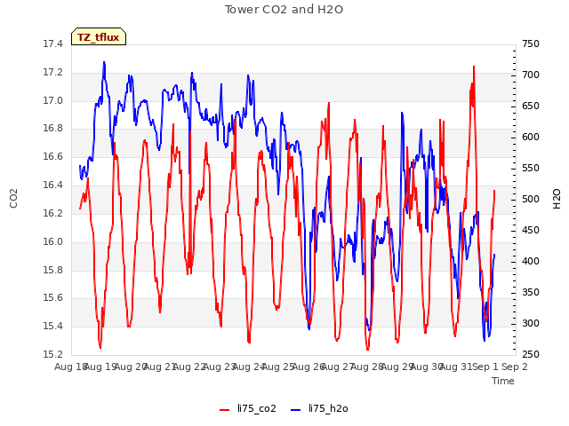 plot of Tower CO2 and H2O