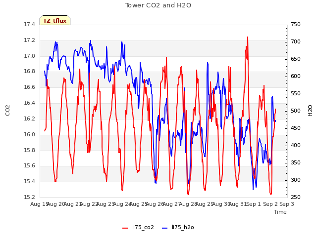 plot of Tower CO2 and H2O