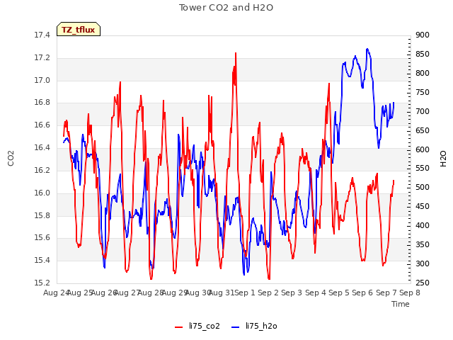 plot of Tower CO2 and H2O