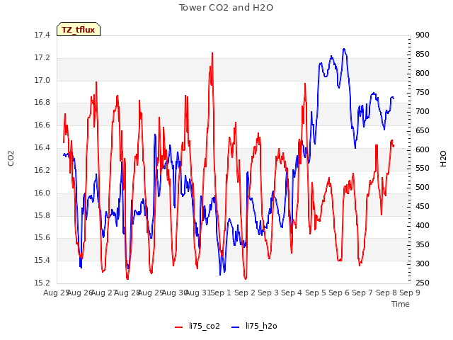 plot of Tower CO2 and H2O