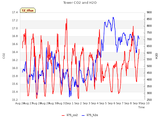 plot of Tower CO2 and H2O