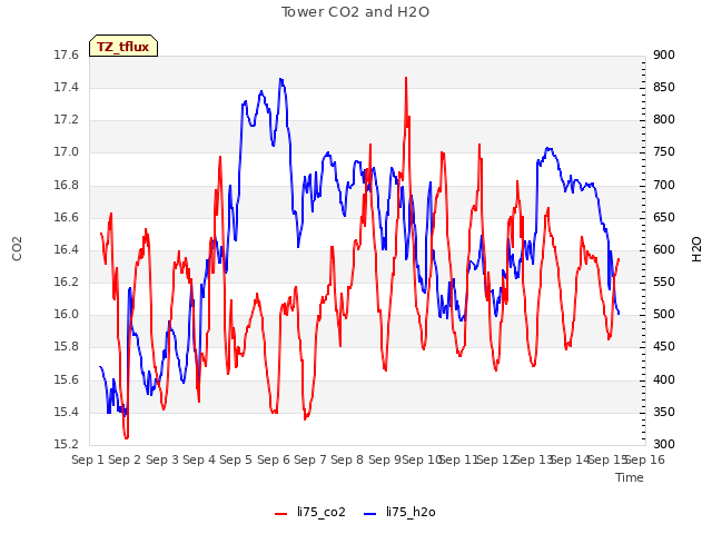 plot of Tower CO2 and H2O