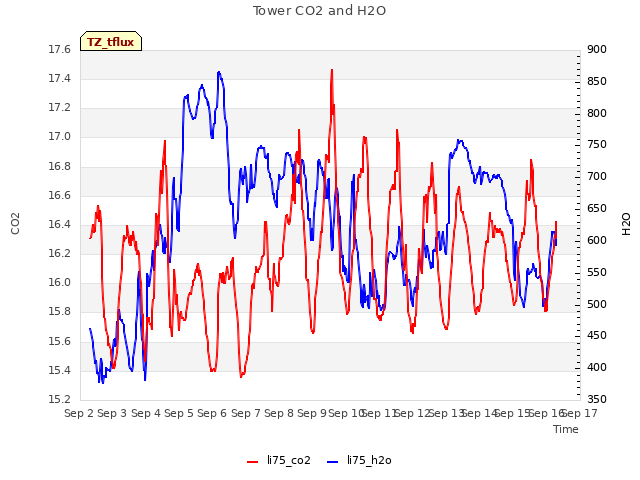 plot of Tower CO2 and H2O