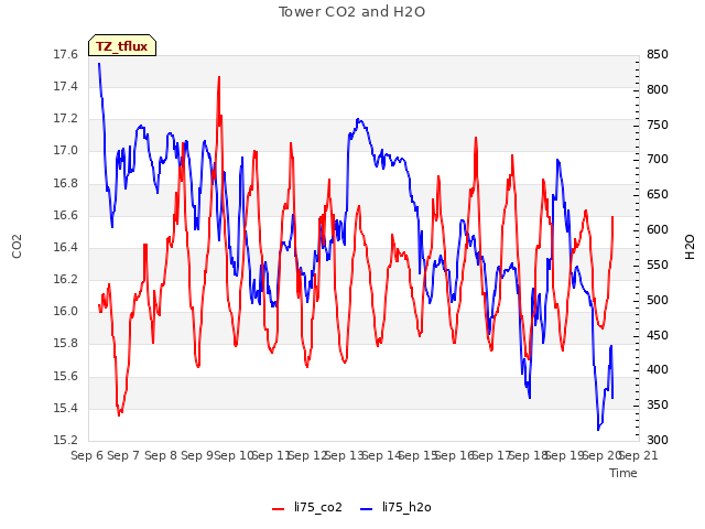 plot of Tower CO2 and H2O