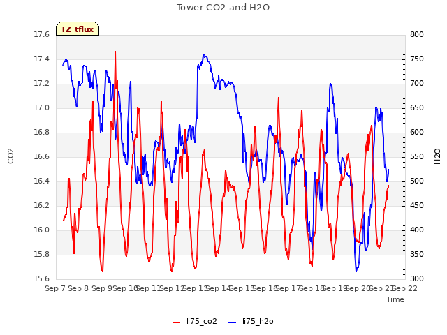 plot of Tower CO2 and H2O