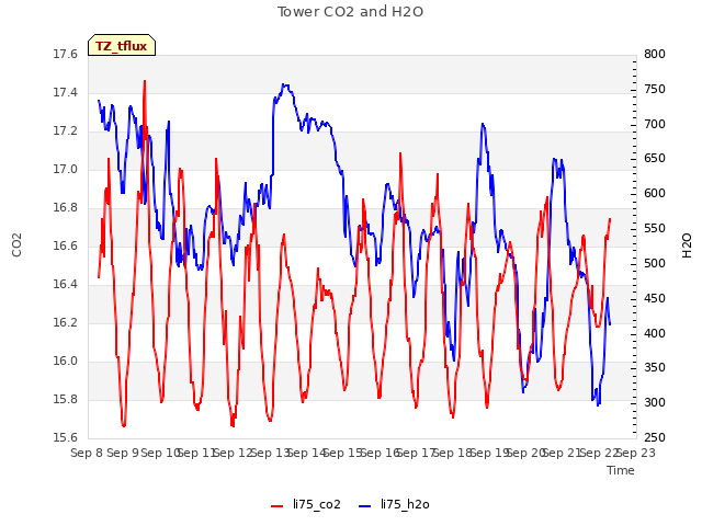 plot of Tower CO2 and H2O