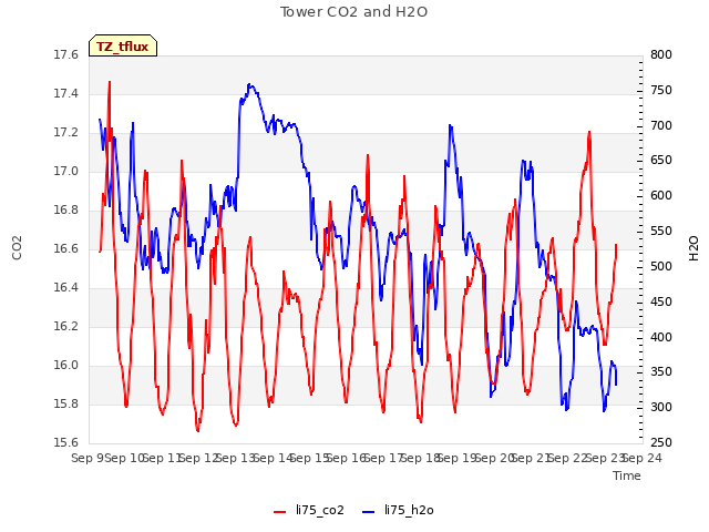 plot of Tower CO2 and H2O