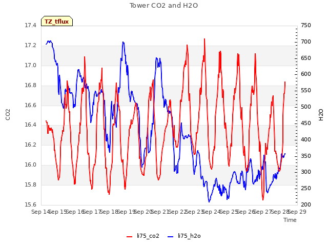 plot of Tower CO2 and H2O