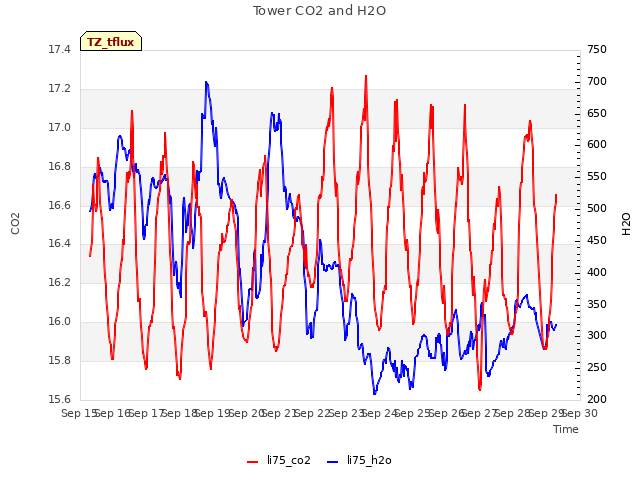 plot of Tower CO2 and H2O