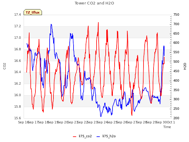 plot of Tower CO2 and H2O