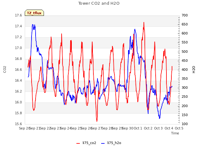 plot of Tower CO2 and H2O