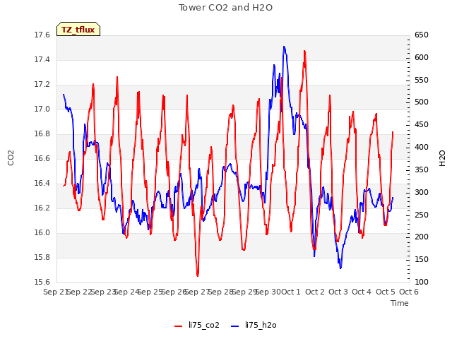 plot of Tower CO2 and H2O