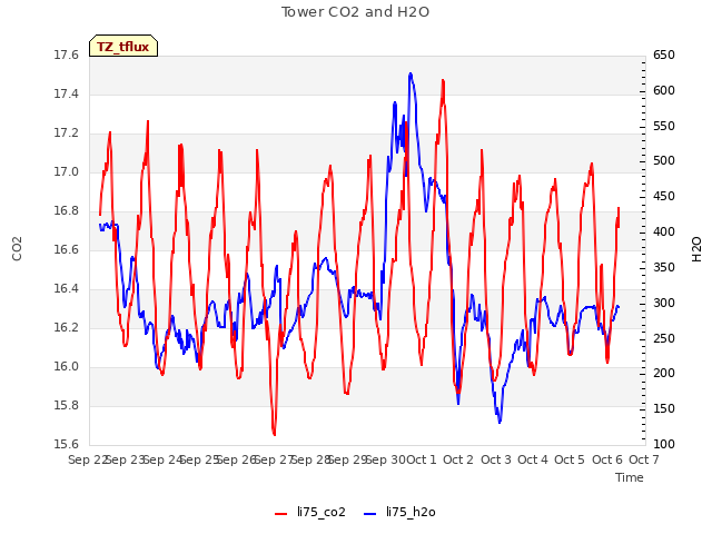 plot of Tower CO2 and H2O