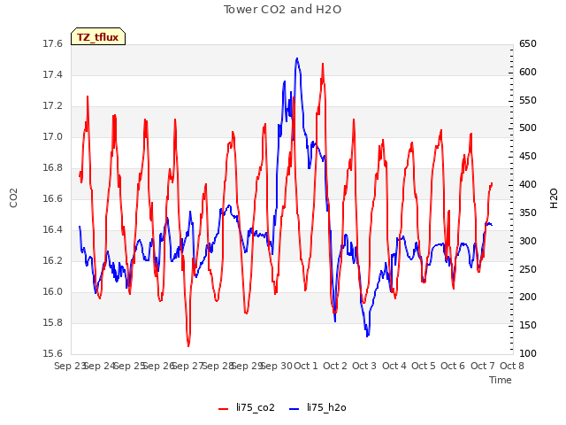 plot of Tower CO2 and H2O