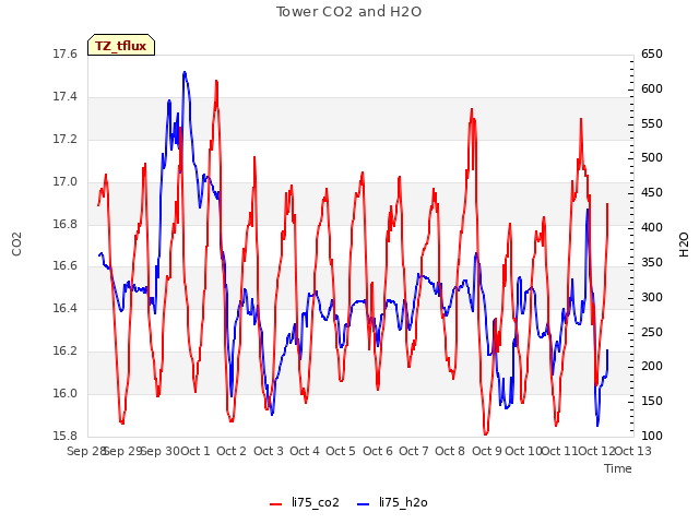 plot of Tower CO2 and H2O