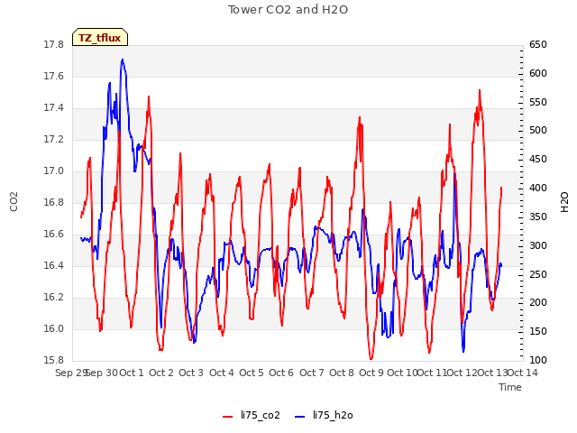 plot of Tower CO2 and H2O