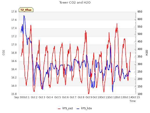 plot of Tower CO2 and H2O