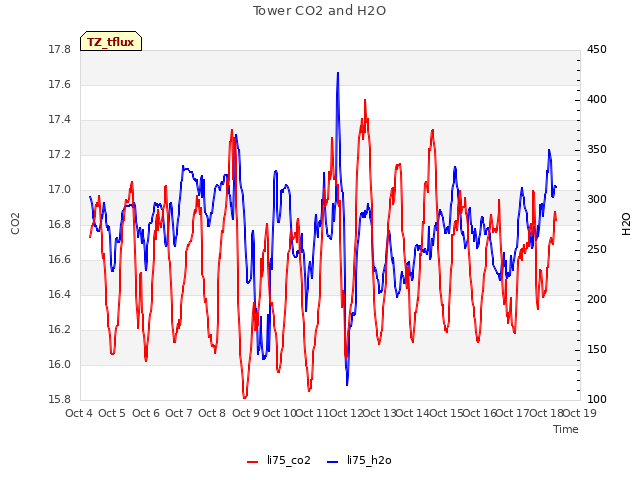 plot of Tower CO2 and H2O