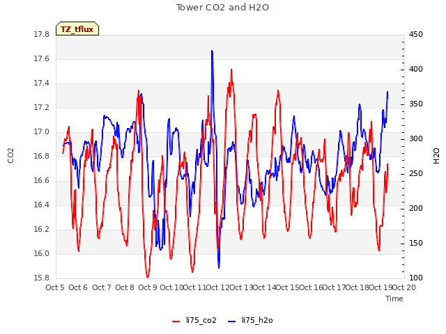 plot of Tower CO2 and H2O