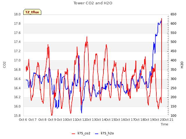 plot of Tower CO2 and H2O