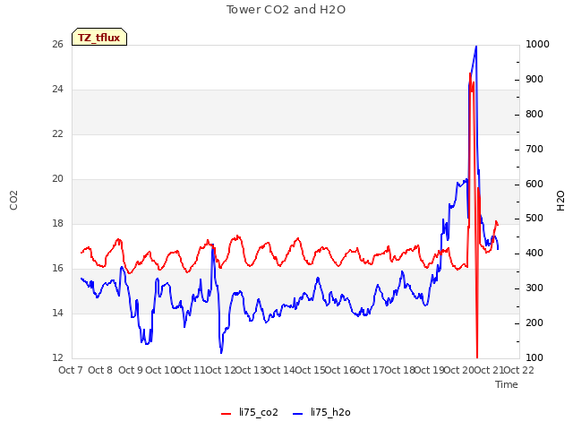 plot of Tower CO2 and H2O