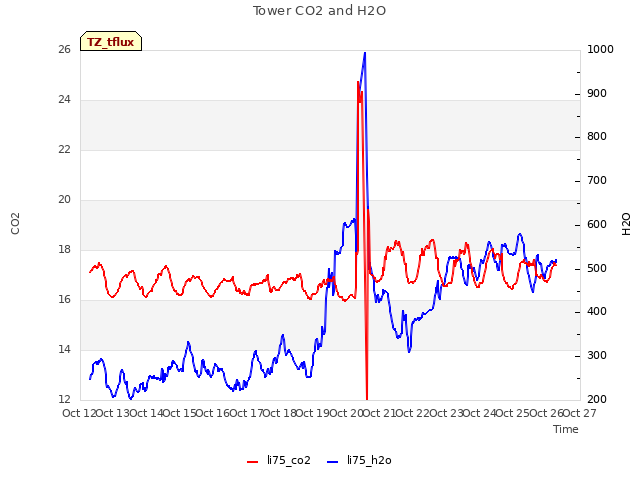 plot of Tower CO2 and H2O