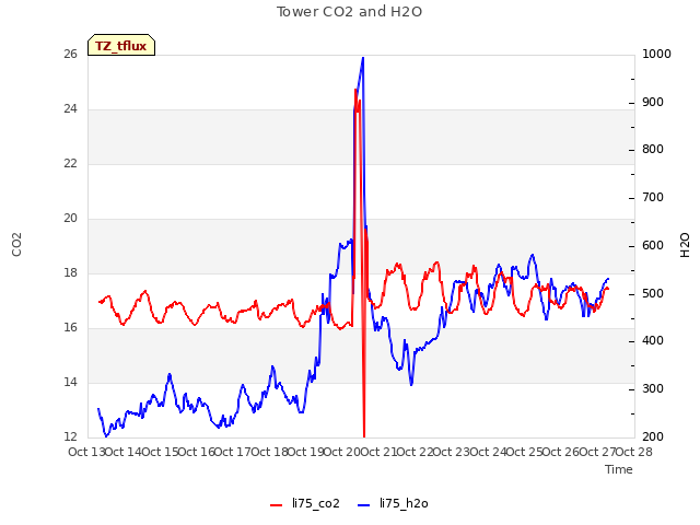 plot of Tower CO2 and H2O