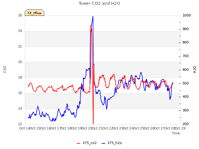 plot of Tower CO2 and H2O