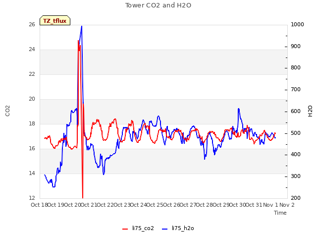 plot of Tower CO2 and H2O