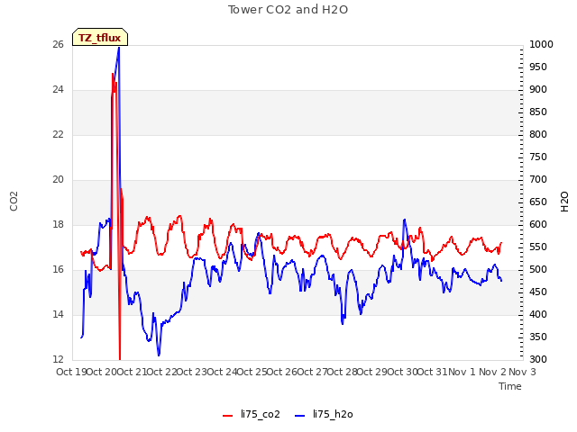 plot of Tower CO2 and H2O