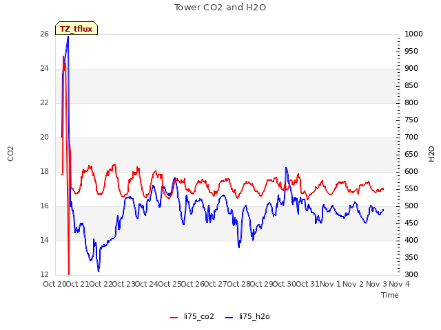 plot of Tower CO2 and H2O