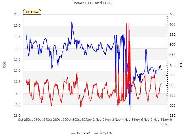 plot of Tower CO2 and H2O