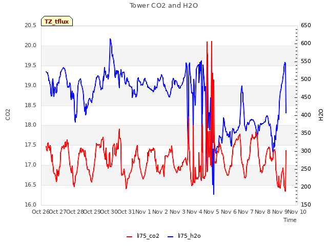 plot of Tower CO2 and H2O