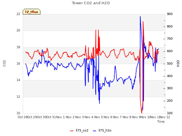 plot of Tower CO2 and H2O