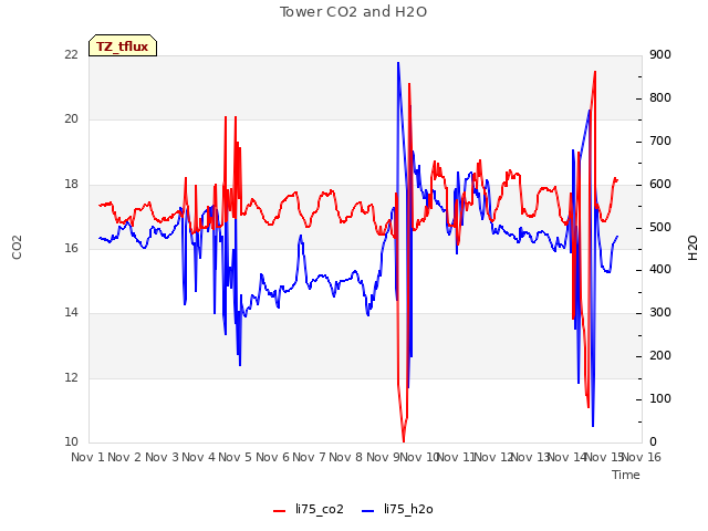 plot of Tower CO2 and H2O