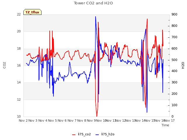 plot of Tower CO2 and H2O