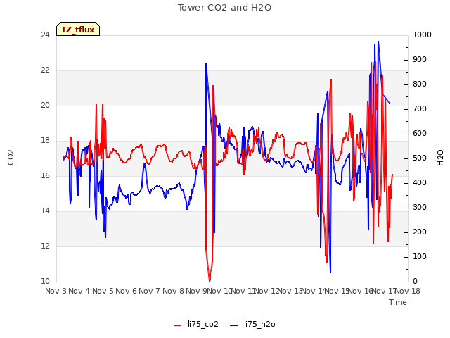 plot of Tower CO2 and H2O