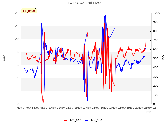 plot of Tower CO2 and H2O