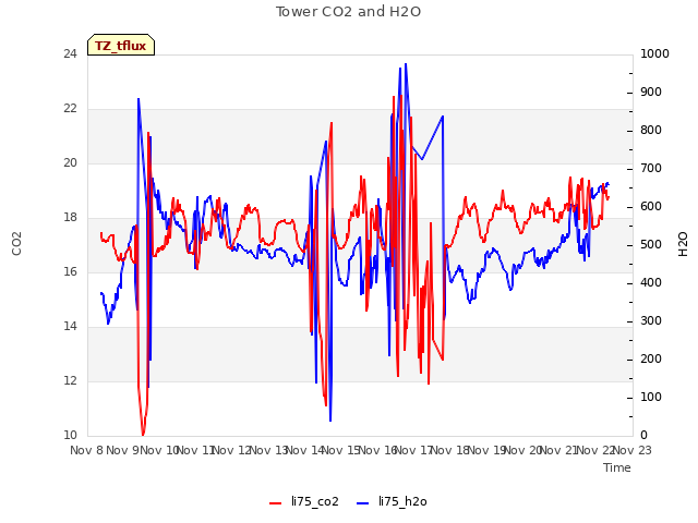 plot of Tower CO2 and H2O