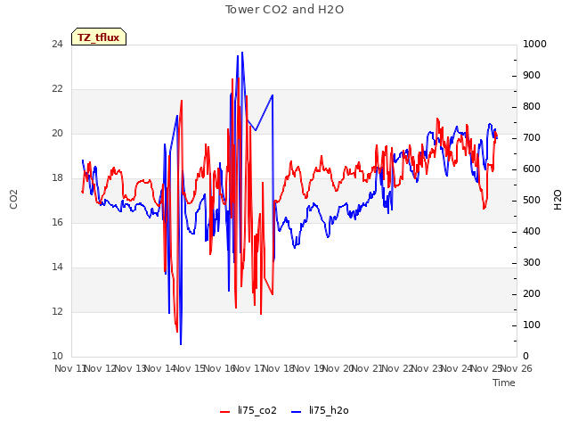 plot of Tower CO2 and H2O