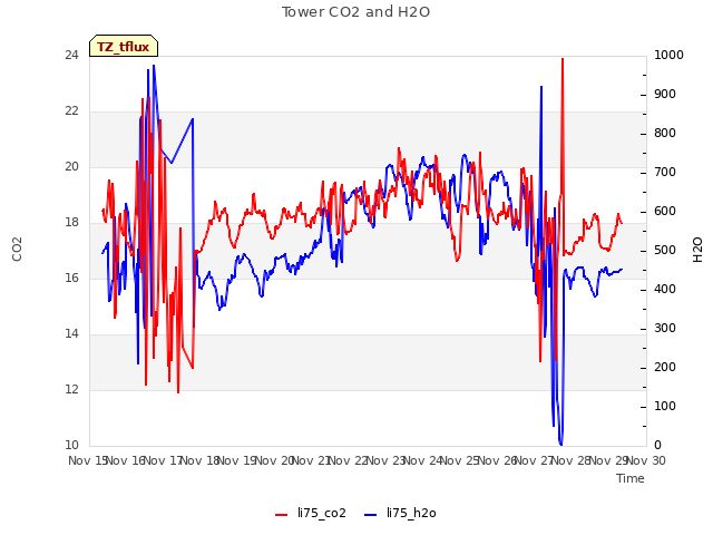 plot of Tower CO2 and H2O