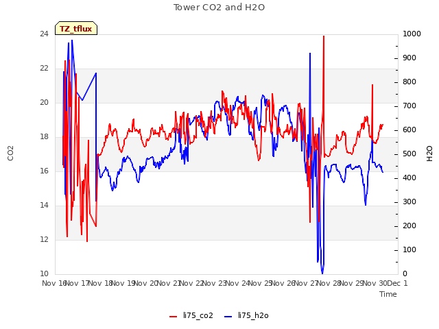 plot of Tower CO2 and H2O