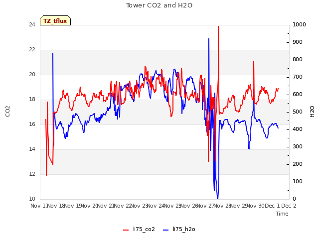 plot of Tower CO2 and H2O