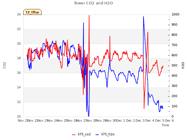 plot of Tower CO2 and H2O