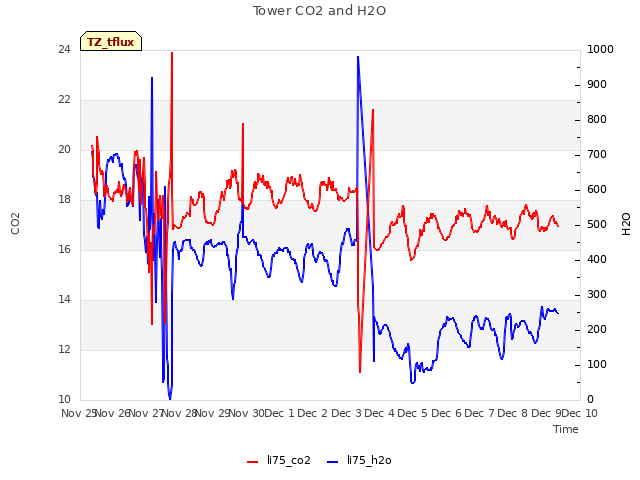 plot of Tower CO2 and H2O